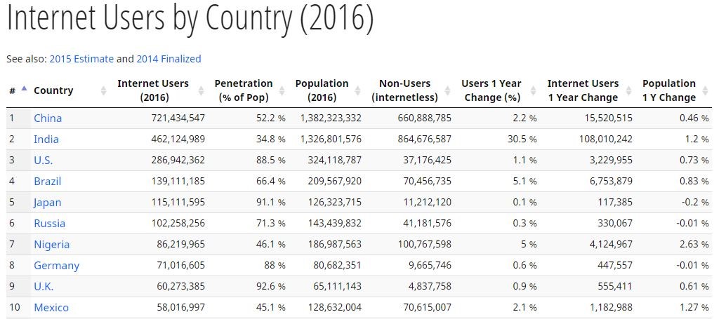 country wise internet users in the world