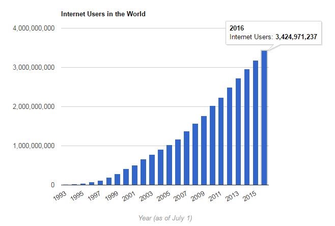 internet users in the world