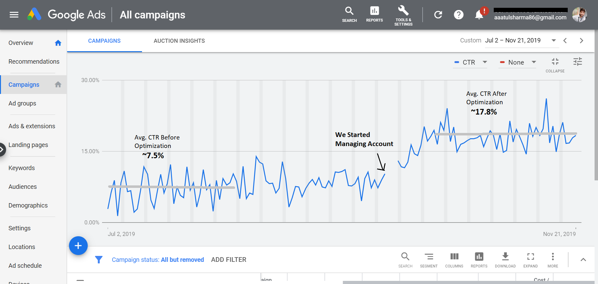 Google Ads Account CTR Increased by More Than 100%