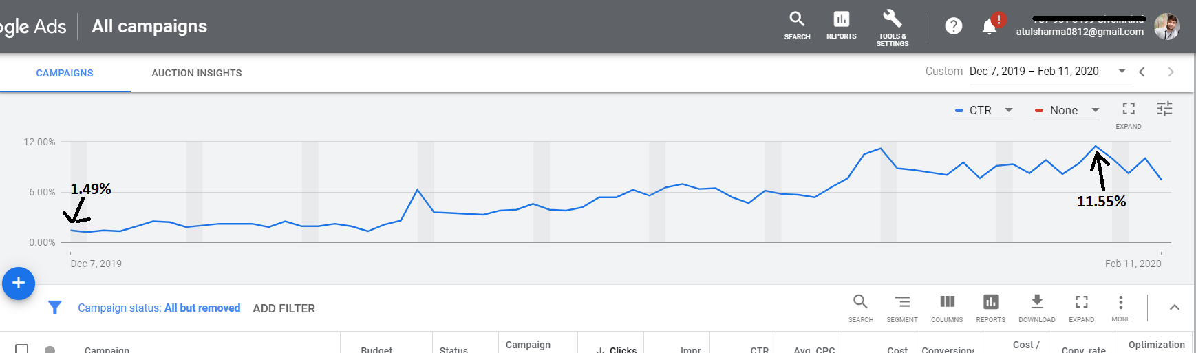 Google Ads Account CTR Increased by More Than 660% for One of Our Client