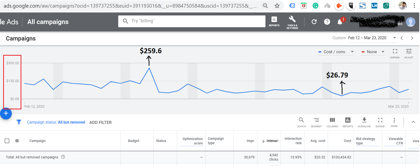 Google Ads Account CPA Decreased by More Than 65% for One of the Client