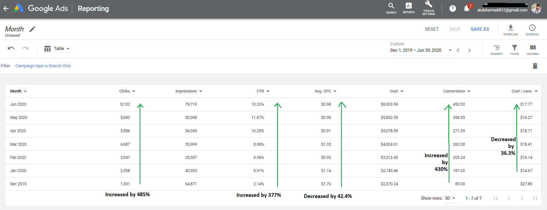Business Increased by 400% using Google Ads