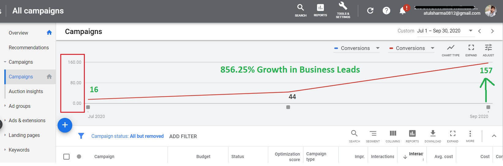 856.25% Growth in Business Leads for PPC Client