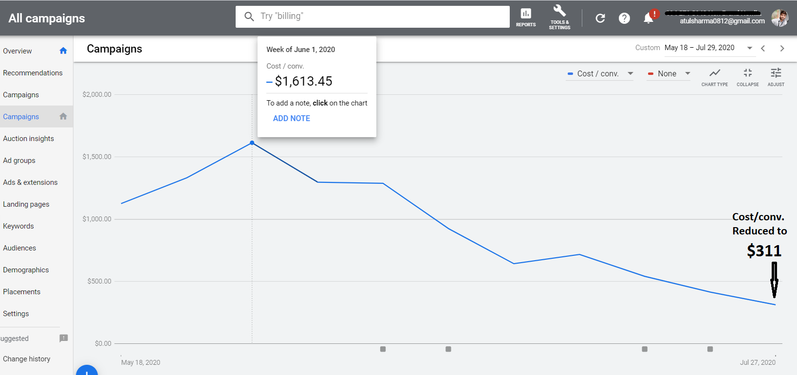 Google Ads CPA Reduced from $1613 to $311