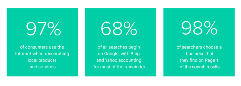 Search Engine Statistics_Google Ads for Dentist