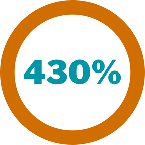 Business Leads increased by 430%-Case Study