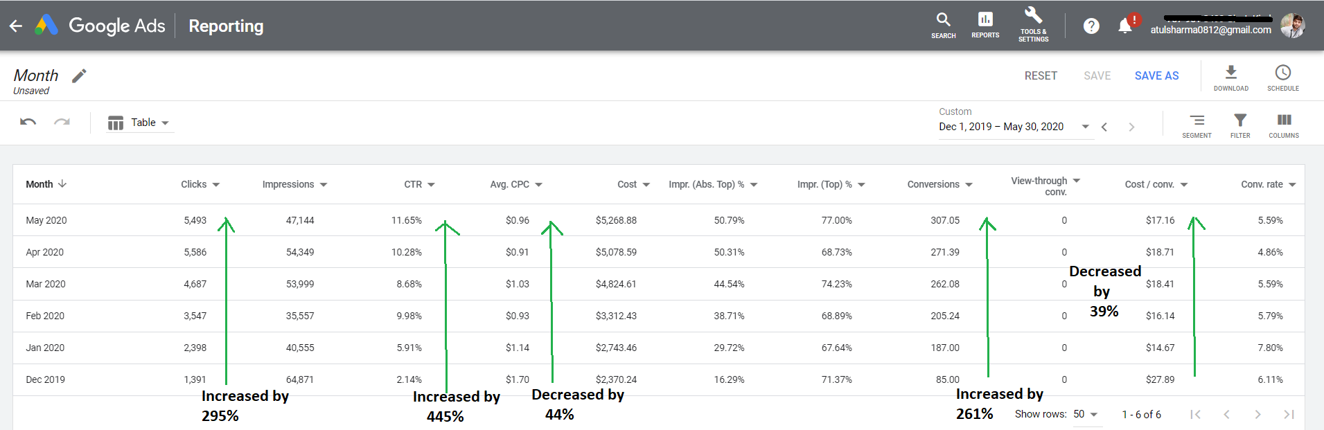 Case Study-Google Ads Account Performance