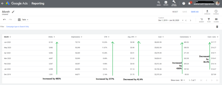 Case Study-Google Ads Account Performance