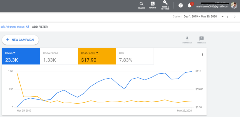 Google Ads Account Scale 6 month Chart-Case Study