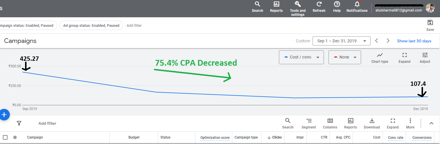Google Ads CPA Decreased by 75%