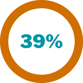Google Ads CPA Decreased up to 39%