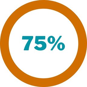Google Ads CPA Decreased up to 75%