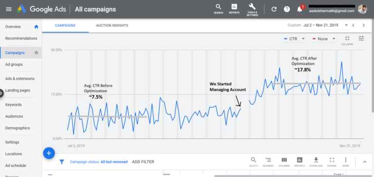 Google Ads CTR Improved by 100%