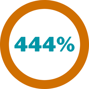Google Ads CTR Increased By 444%
