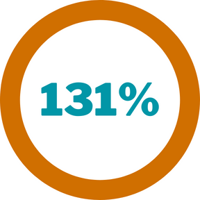 Google Ads Conversions have increased by 131%