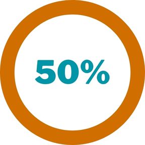 Lead to Client Ratio Increased by 50%