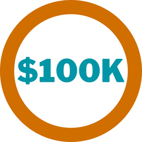 100K Per month saved to Accident Attorney Client