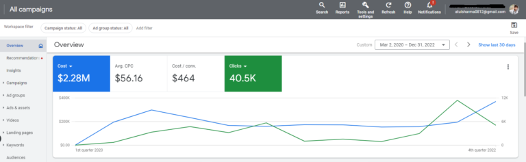 Budget Spent for the lawyer client on Google Ads