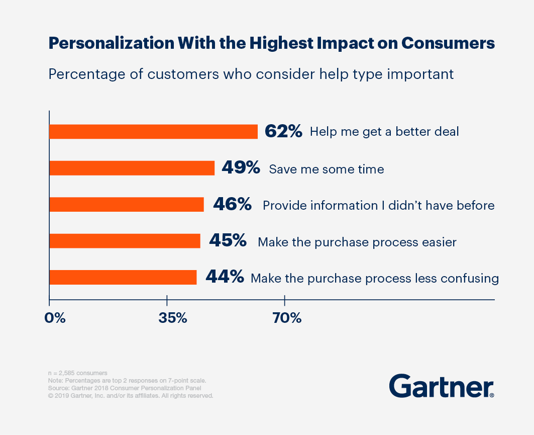 how personalization impact on your audience