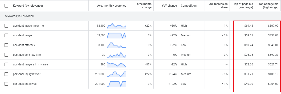 Google Ads CPC bids for lawyers-TechiFox