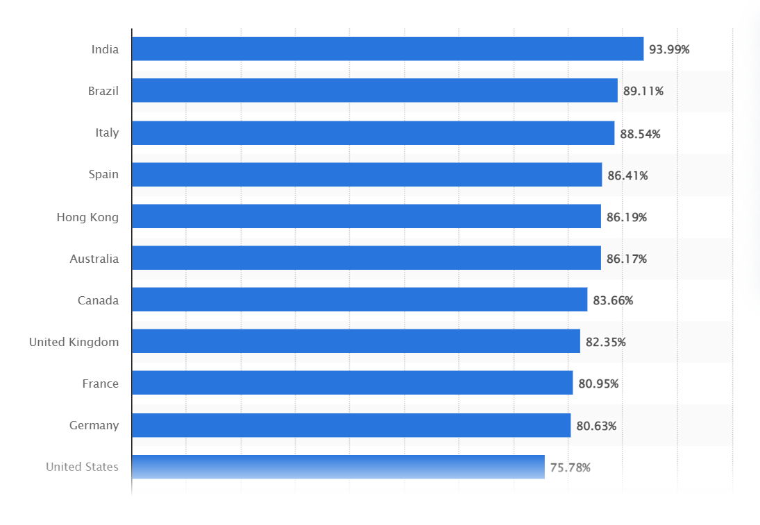 Search traffic from Google in different countries_Techifox-PPC Agency