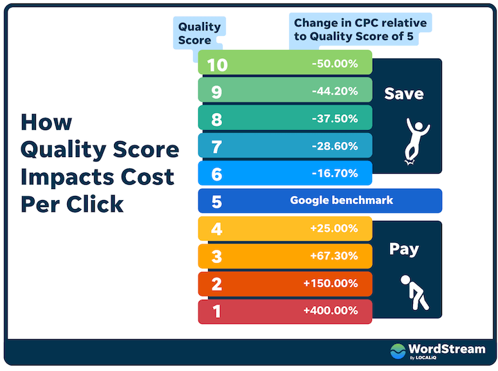 how quality score impacts cost per click in google ads
