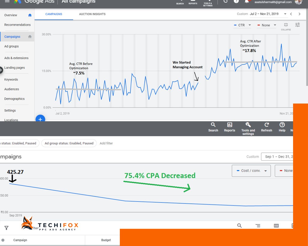 Google Ads CTR Increased by 105% and CPA decreased by 75%_TJ_Techifox Case Study