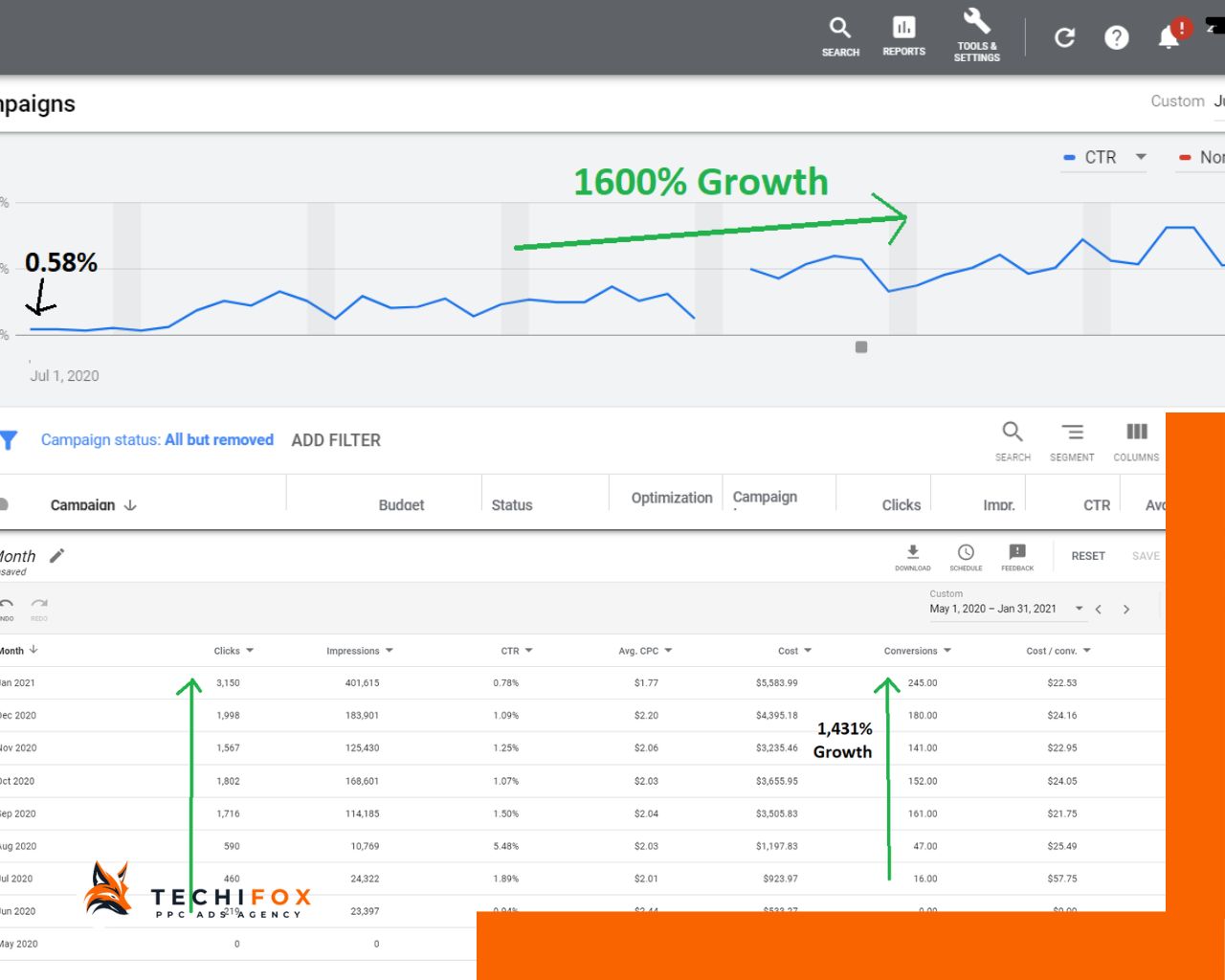 14x Business Growth for The Client using PPC Marketing