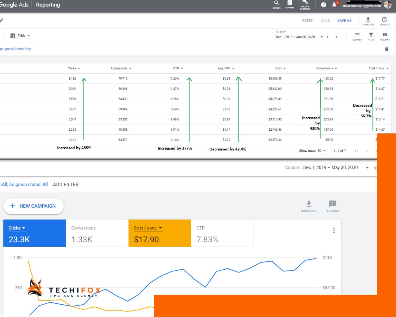 Techifox Case Study_430% Business Growth for Client using PPC Marketing