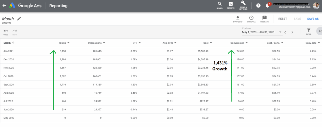 Google Ads Leads Increased By 1431% for One of the PPC Clients