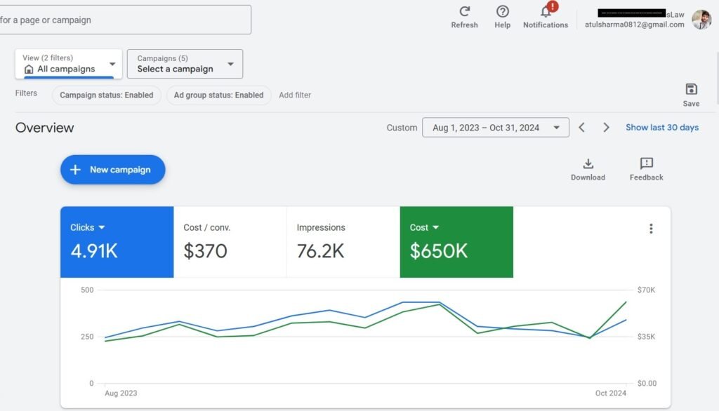$650K Ad Budget Managed on Google Ads for Personal Injury Lawyer