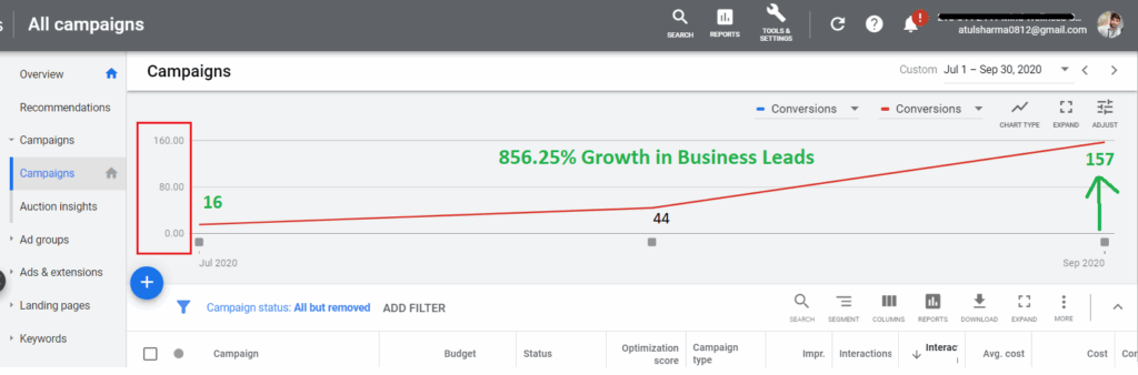 Google Ads Leads Increased By 856.25% for One of the PPC Clients