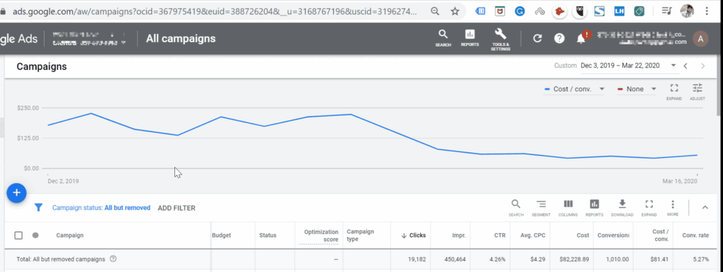 Reduced Google Ads Account CPA by ~70% for One of the Client
